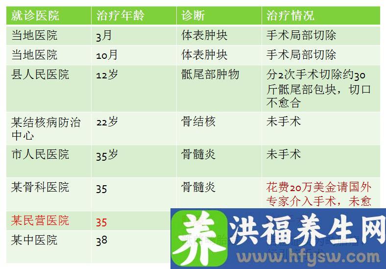 骶尾部反复肿痛伴流脓当肛瘘处理，专家为你揭晓骶前囊肿的“真面目”