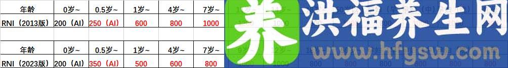 钙的推荐摄入量下调了？仍需要补补补！