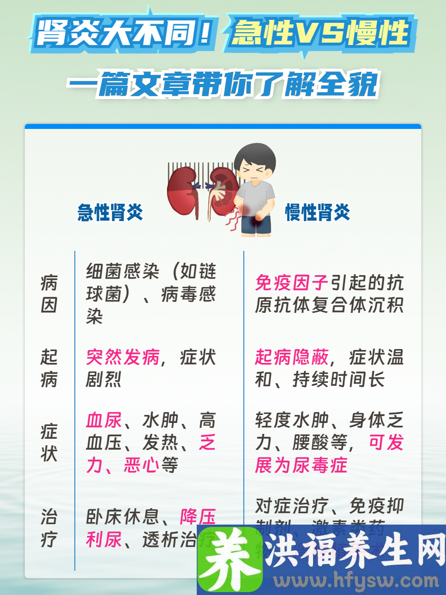 肾炎大不同！急性VS慢性，一篇文章带你了解全貌